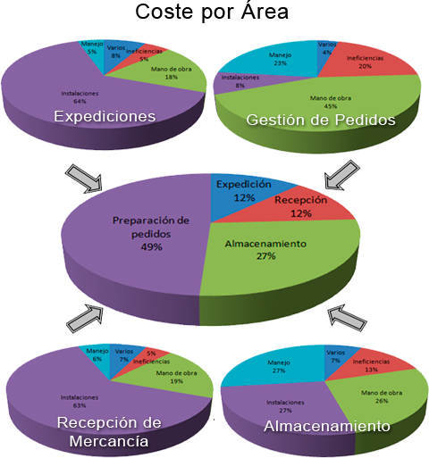 Gestion de Almacenes.