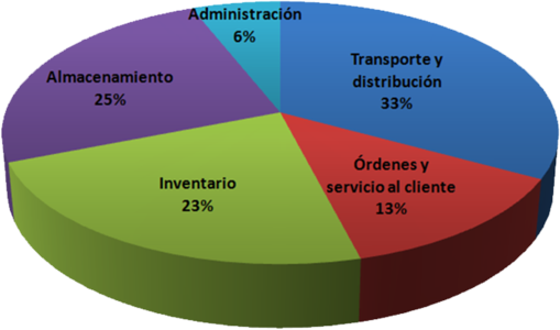 Gestion de Inventarios.